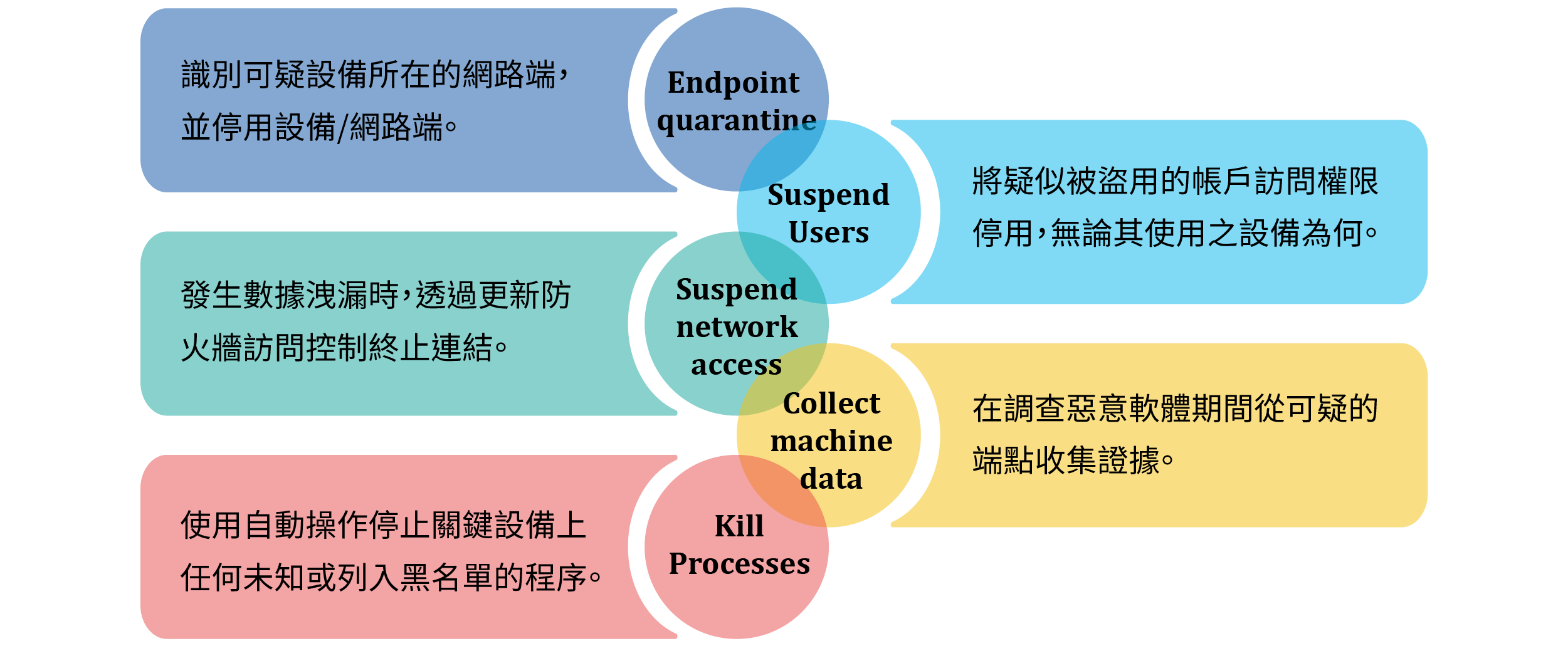 SOAR 可以提供什麼幫助及協助