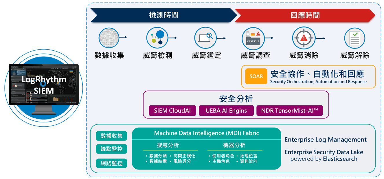LogRhythm NextGen SIEM 平台運作流程