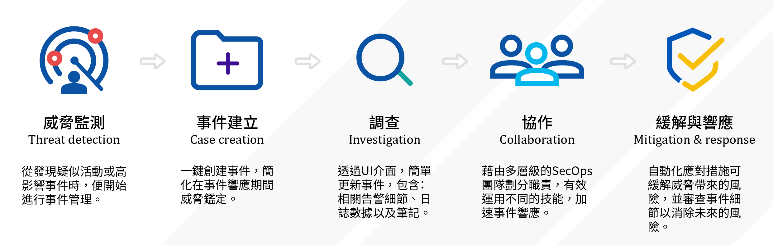 透過 SOAR 安全編排功能您可以輕鬆完成的五大任務