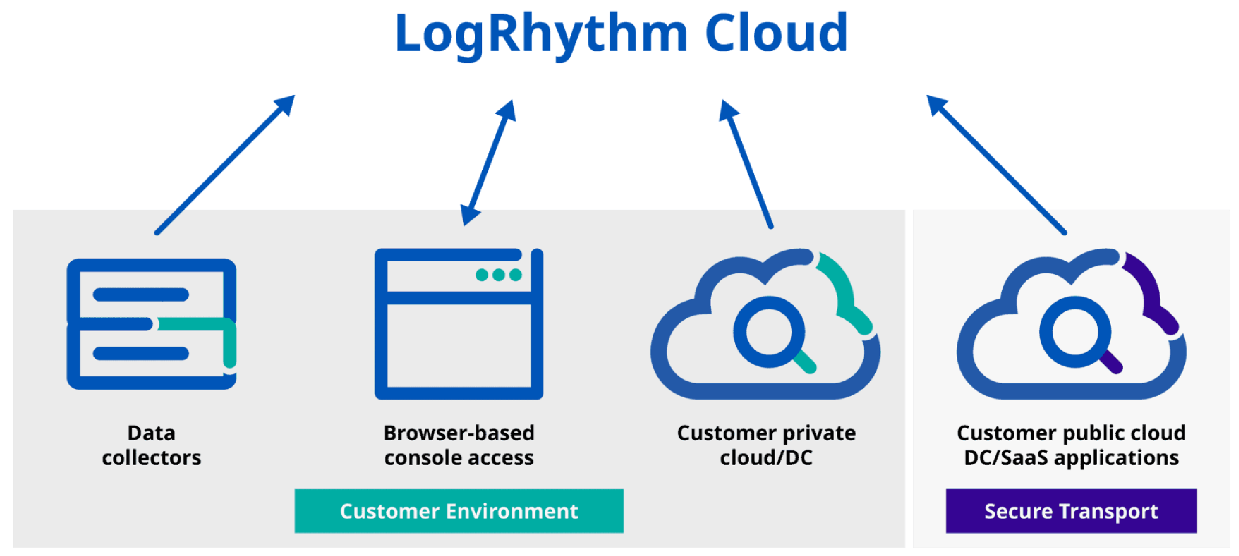LogRhythm Cloud 保護您的數據，維護網路安全